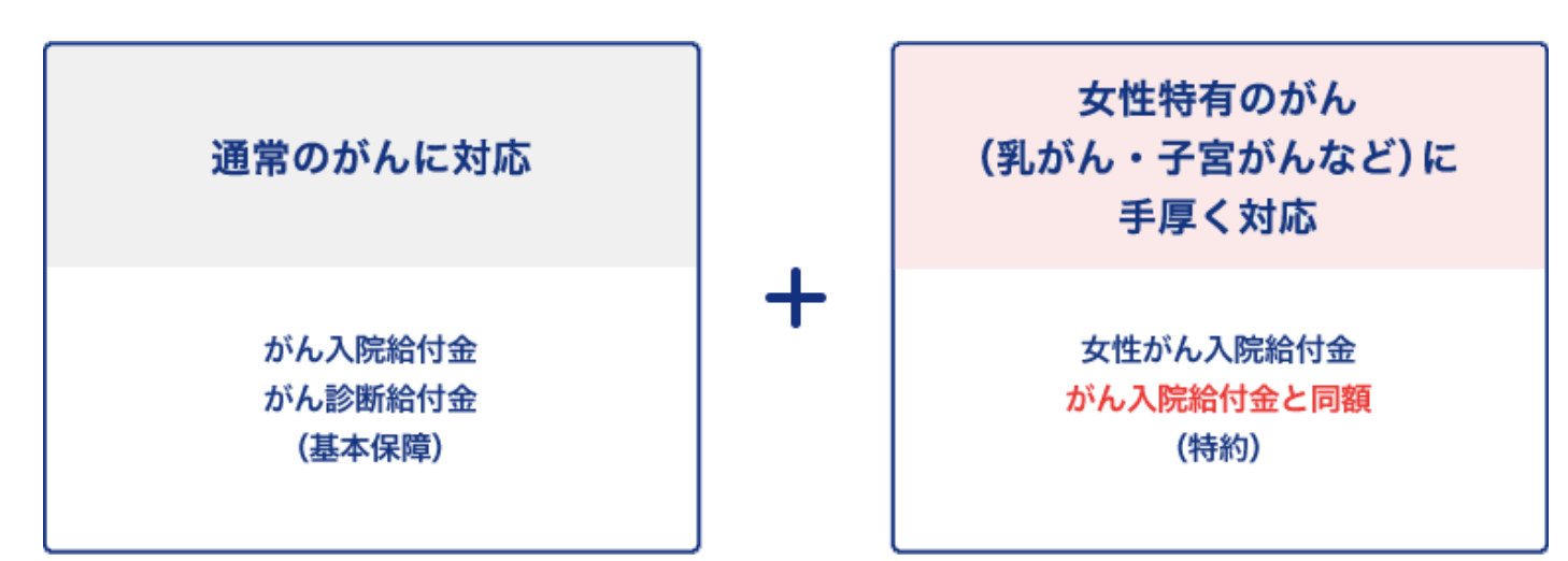 がん終身女性プランの詳細