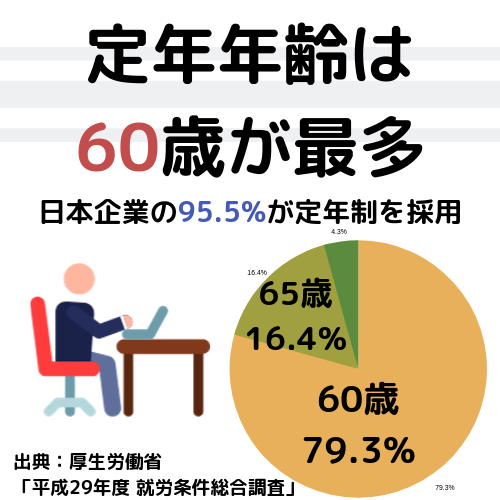 定年年齢は60歳が最多.日本の企業の95.5%が定年制を取り入れ、60歳定年が79.3％、65歳とする企業が16.4％となっています。