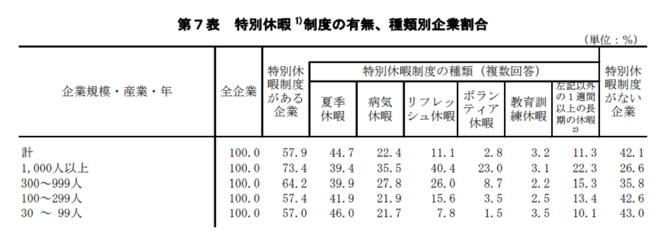 厚労省「平成２５年度就労条件総合調査」より抜粋