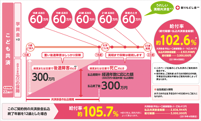 返戻率で比較 おすすめの学資保険ランキング メリット デメリットを徹底比較 21年最新 マネーr